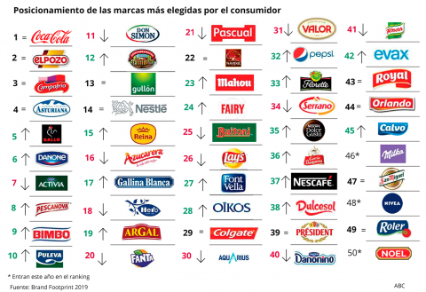 Así consiguen conquistar a los españoles las 50 marcas que más se venden en los supermercados