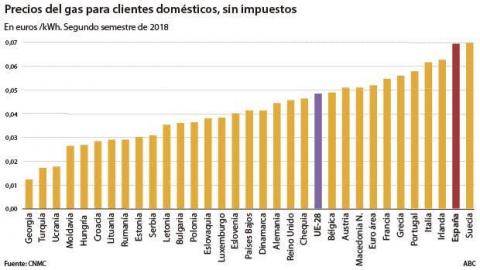 El consumidor doméstico de gas en España paga un 24,3% más que en la UE